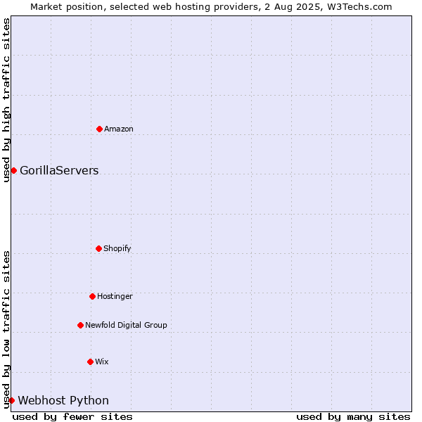 Market position of GorillaServers vs. Webhost Python