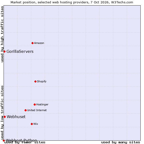 Market position of Webhuset vs. GorillaServers vs. Webhost Python