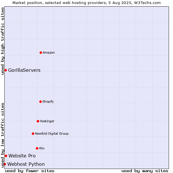 Market position of Website Pro vs. GorillaServers vs. Webhost Python