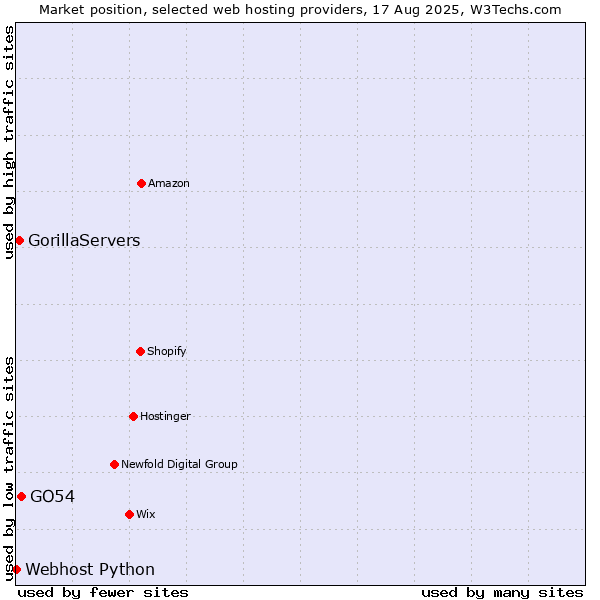 Market position of GO54 vs. GorillaServers vs. Webhost Python