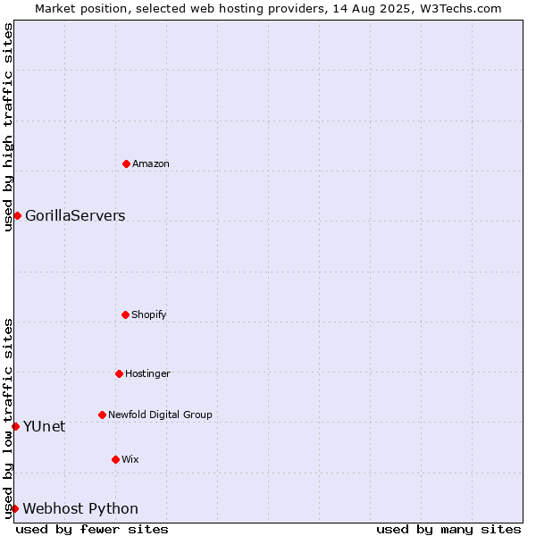 Market position of GorillaServers vs. YUnet vs. Webhost Python