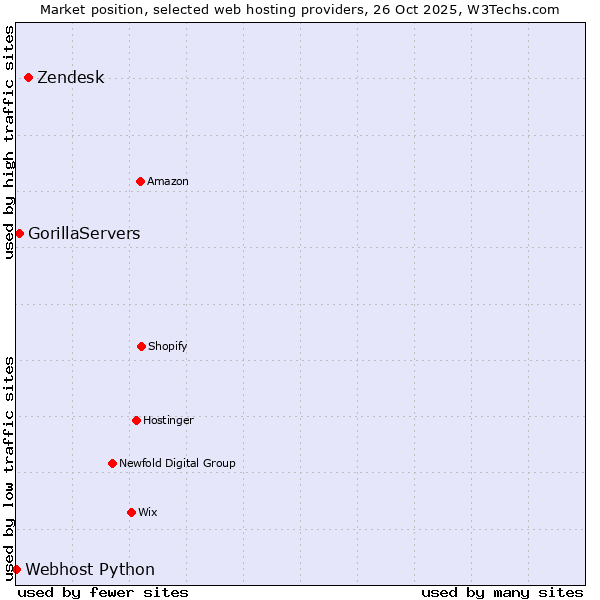 Market position of Zendesk vs. GorillaServers vs. Webhost Python