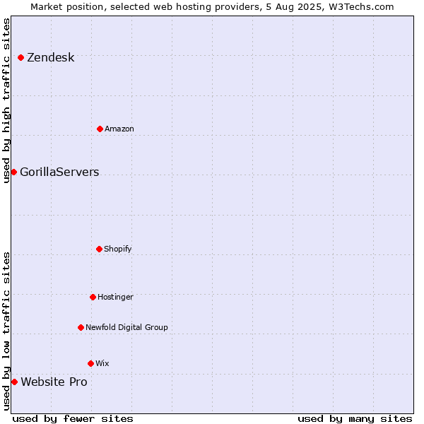 Market position of Zendesk vs. Website Pro vs. GorillaServers