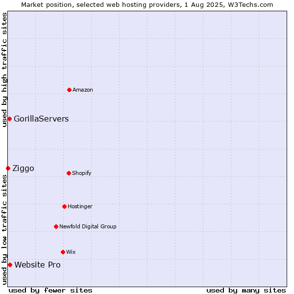 Market position of Website Pro vs. GorillaServers vs. Ziggo