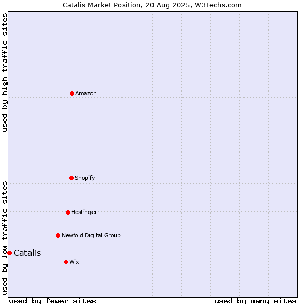 Market position of Catalis