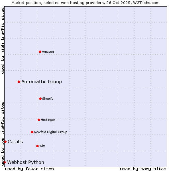 Market position of Automattic Group vs. Catalis vs. Webhost Python