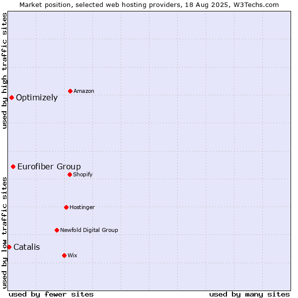 Market position of Eurofiber Group vs. Optimizely vs. Catalis