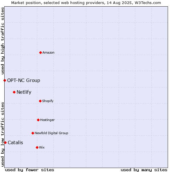 Market position of Netlify vs. Catalis vs. OPT-NC Group