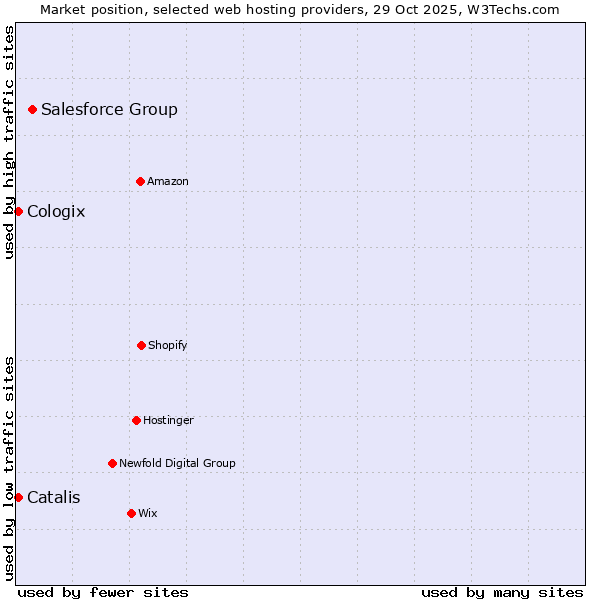 Market position of Salesforce Group vs. Catalis vs. Cologix