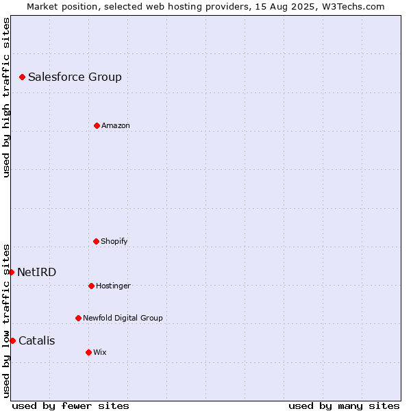 Market position of Salesforce Group vs. Catalis vs. NetIRD