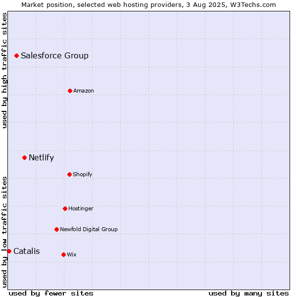 Market position of Netlify vs. Salesforce Group vs. Catalis