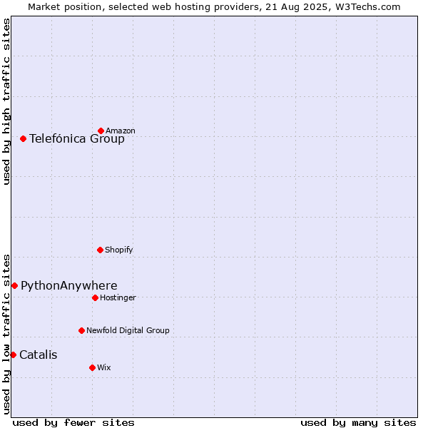Market position of Telefónica Group vs. PythonAnywhere vs. Catalis