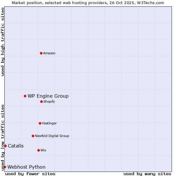 Market position of WP Engine Group vs. Catalis vs. Webhost Python