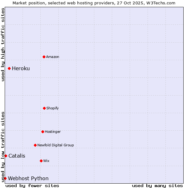Market position of Heroku vs. Catalis vs. Webhost Python