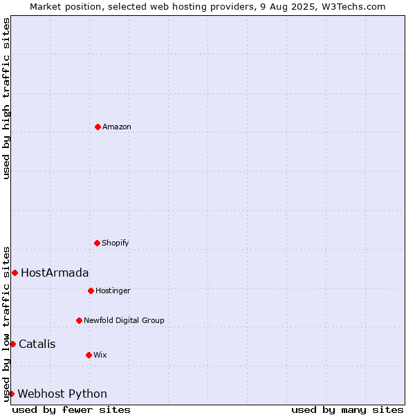 Market position of HostArmada vs. Catalis vs. Webhost Python