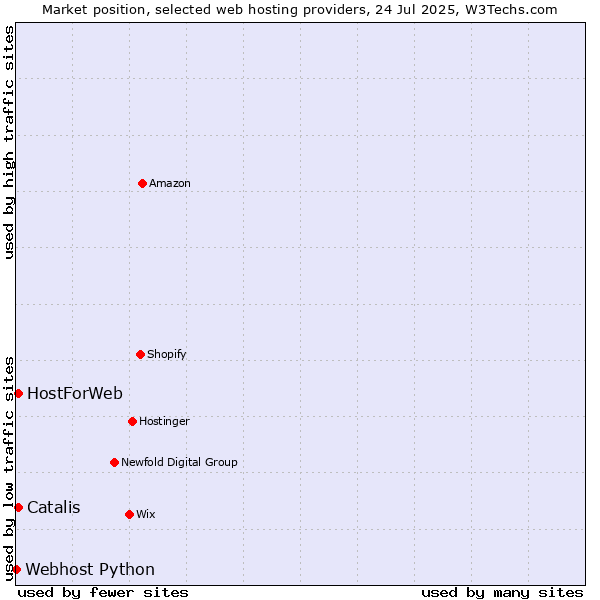 Market position of Catalis vs. HostForWeb vs. Webhost Python