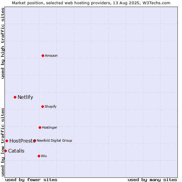 Market position of Netlify vs. HostPresto vs. Catalis