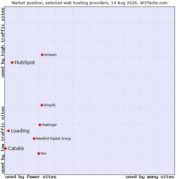 Market position of HubSpot vs. Loading vs. Catalis