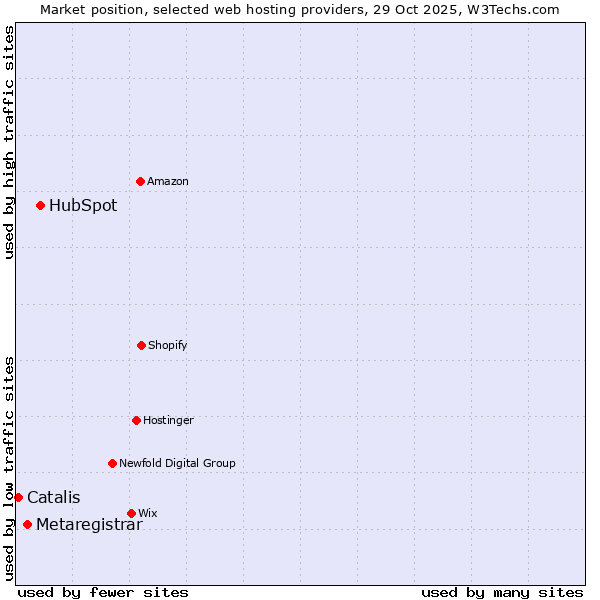 Market position of HubSpot vs. Metaregistrar vs. Catalis