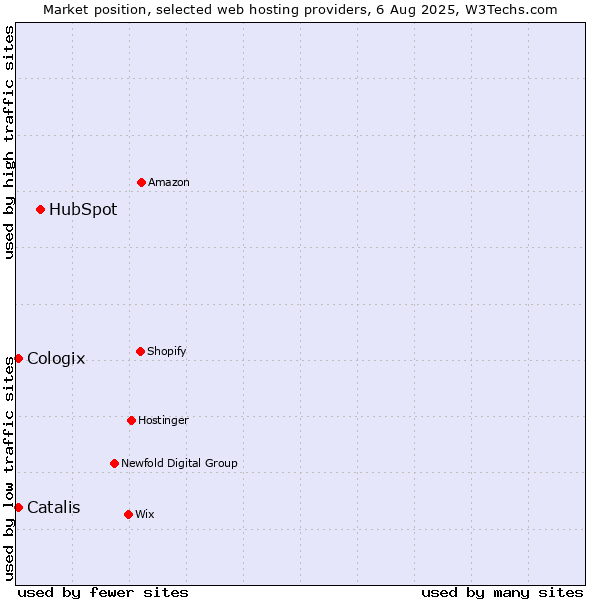 Market position of HubSpot vs. Catalis vs. Cologix