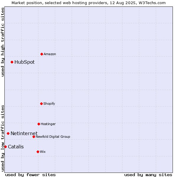 Market position of HubSpot vs. Netinternet vs. Catalis