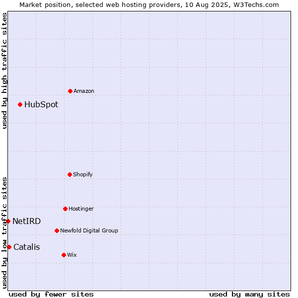 Market position of HubSpot vs. Catalis vs. NetIRD