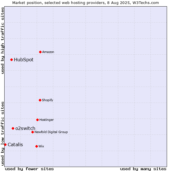 Market position of o2switch vs. HubSpot vs. Catalis