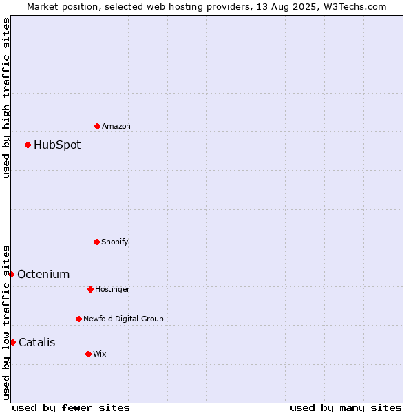 Market position of HubSpot vs. Catalis vs. Octenium