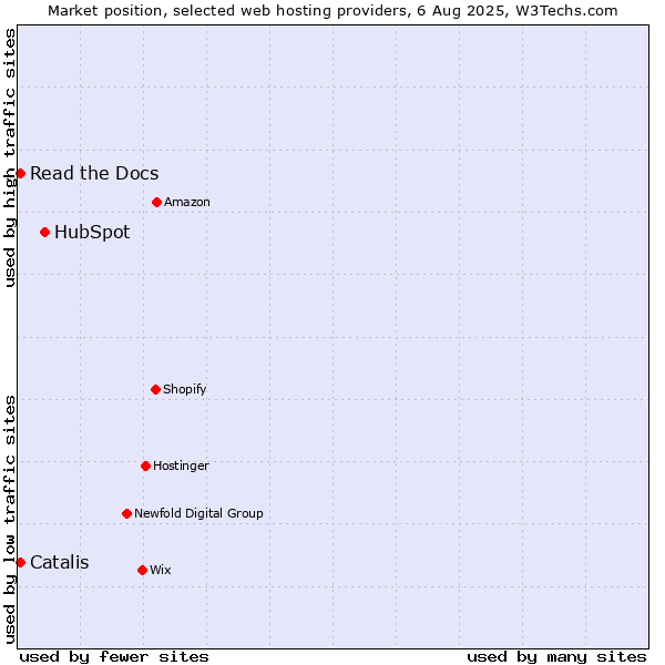 Market position of HubSpot vs. Read the Docs vs. Catalis