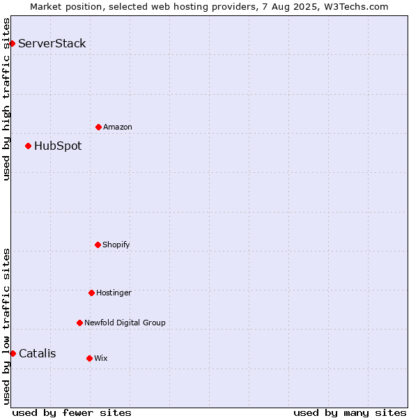 Market position of HubSpot vs. Catalis vs. ServerStack