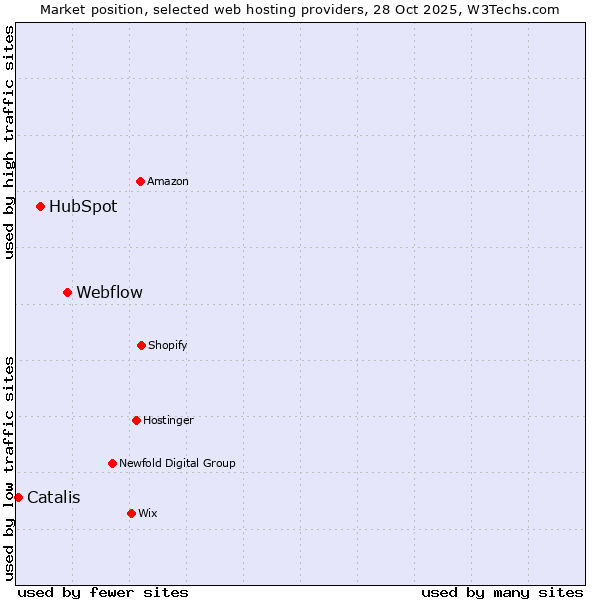 Market position of Webflow vs. HubSpot vs. Catalis