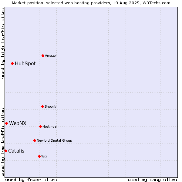 Market position of HubSpot vs. WebNX vs. Catalis