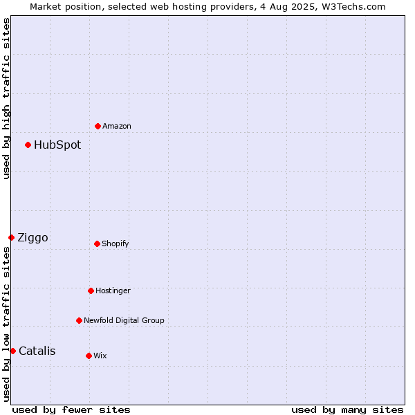 Market position of HubSpot vs. Catalis vs. Ziggo