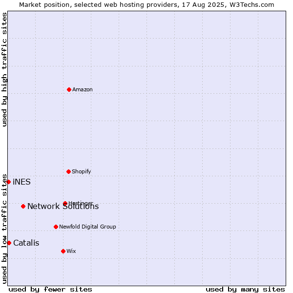 Market position of Network Solutions vs. Catalis vs. iNES