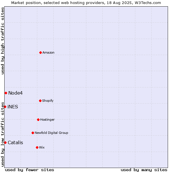 Market position of Node4 vs. Catalis vs. iNES