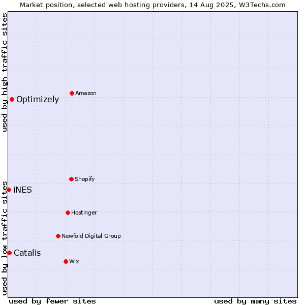 Market position of Optimizely vs. Catalis vs. iNES