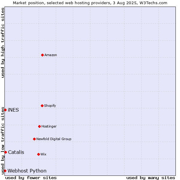 Market position of Catalis vs. iNES vs. Webhost Python