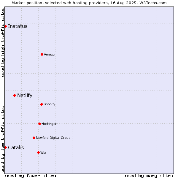Market position of Netlify vs. Catalis vs. Instatus