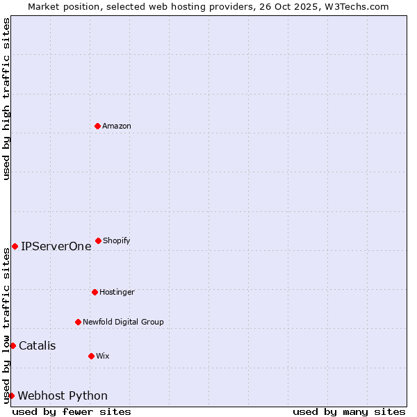 Market position of IPServerOne vs. Catalis vs. Webhost Python