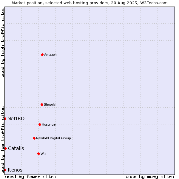 Market position of Catalis vs. NetIRD vs. Itenos
