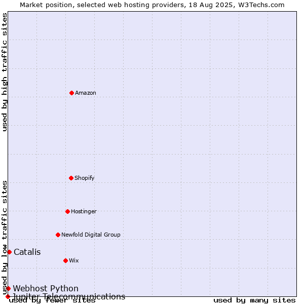 Market position of Catalis vs. Webhost Python vs. Jupiter Telecommunications