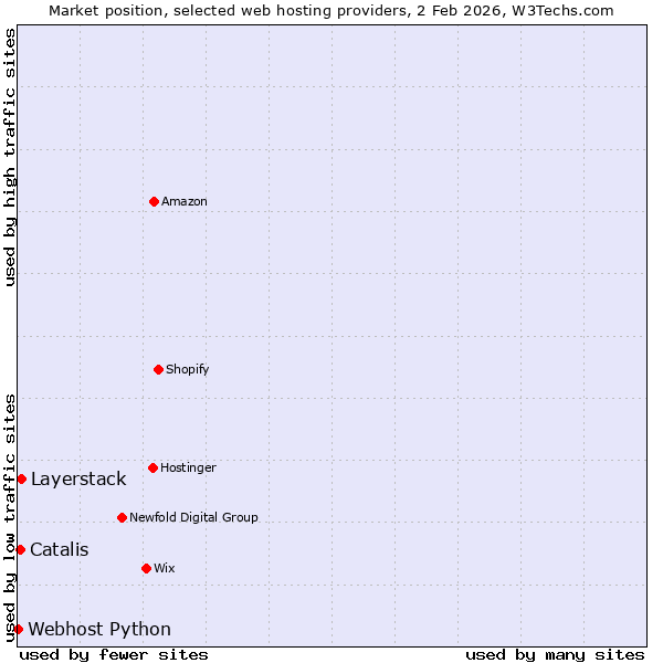 Market position of Layerstack vs. Catalis vs. Webhost Python