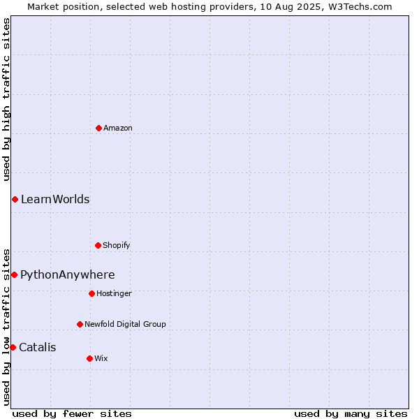 Market position of LearnWorlds vs. PythonAnywhere vs. Catalis