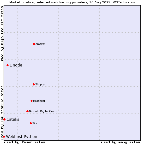 Market position of Linode vs. Catalis vs. Webhost Python