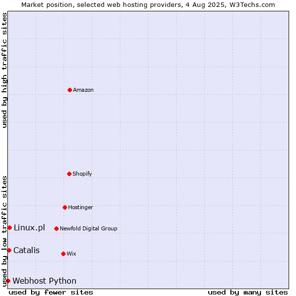Market position of Linux.pl vs. Catalis vs. Webhost Python