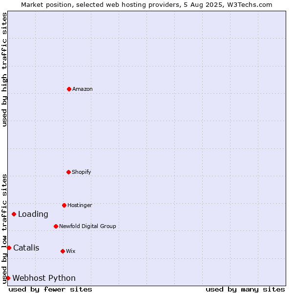 Market position of Loading vs. Catalis vs. Webhost Python