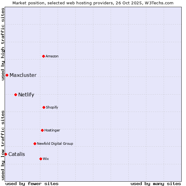 Market position of Netlify vs. Maxcluster vs. Catalis