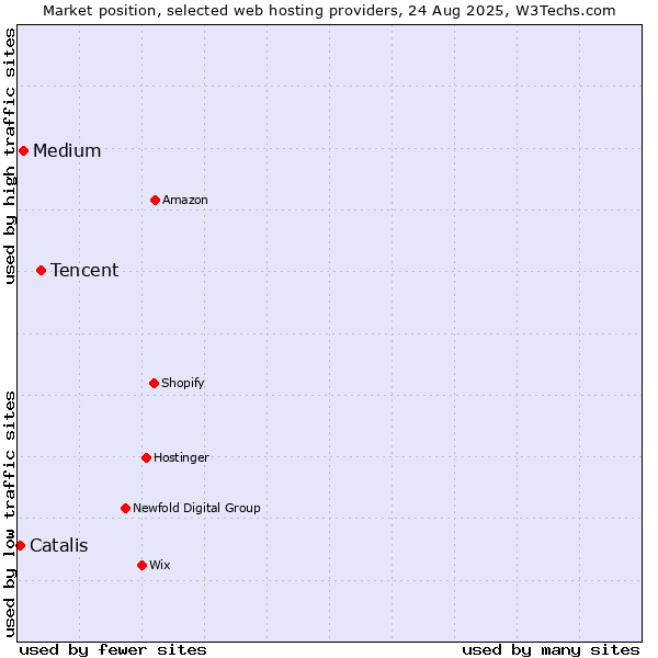 Market position of Tencent vs. Medium vs. Catalis