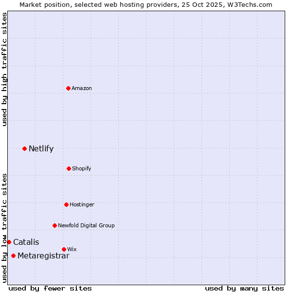 Market position of Netlify vs. Metaregistrar vs. Catalis
