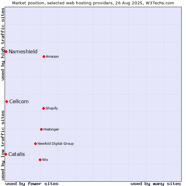 Market position of Cellcom vs. Nameshield vs. Catalis
